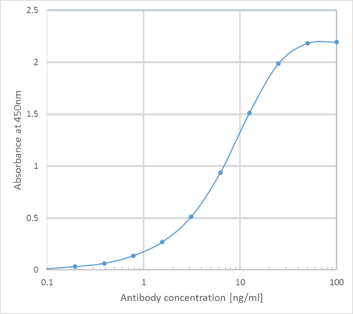 <b> Binding curve of anti-EGFR antibody to EGFR-Fc fusion protein </b> ELISAPlate coated with human EGFR-Fc (Pr00117-10.9) at a concentration of 2.0 mg/ml. A 2-fold serial dilution from 100 to 0.1 ng/ml was performed using HRP labelled cetuximab human IgG1 (Ab00279-10.0).