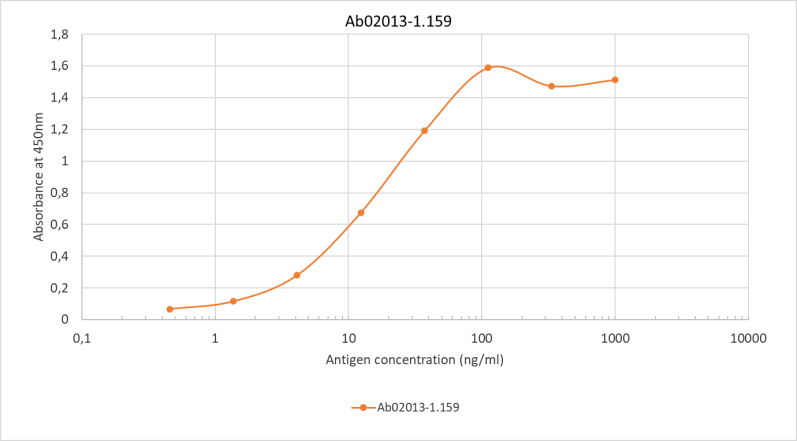 <b> Binding curve of anti-Spike protein (RBD) antibody Sb#15 (Ab02013-1.159) to SARS-Cov-2 Spike protein RBD-Fc Fusion Protein. </b> ELISA Plate was coated with SARS-Cov-2 Spike protein RBD-Fc Rabbit Fusion Protein (Pr00444; Absolute Antibody) at a concentration of 2.5 µg/ml. A 3-fold serial dilution from 1,000 ng/ml was performed using Ab02013-1.159-HRP.