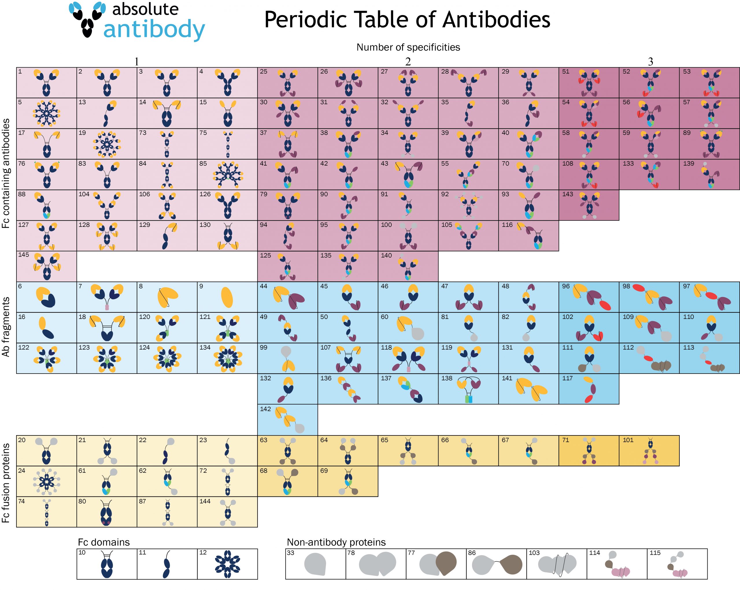 Periodic Table of Antibodies